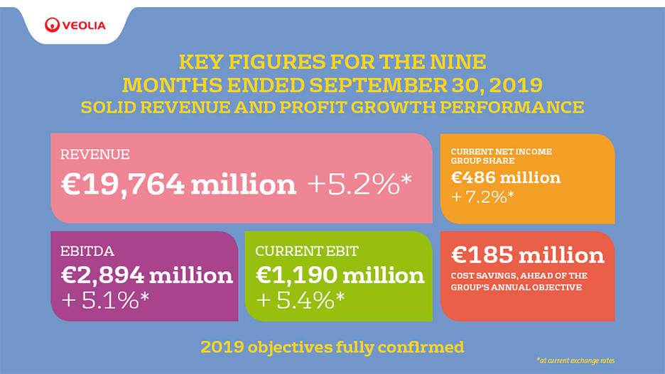 Key figures 9 maanden Veolia Groep Veolia