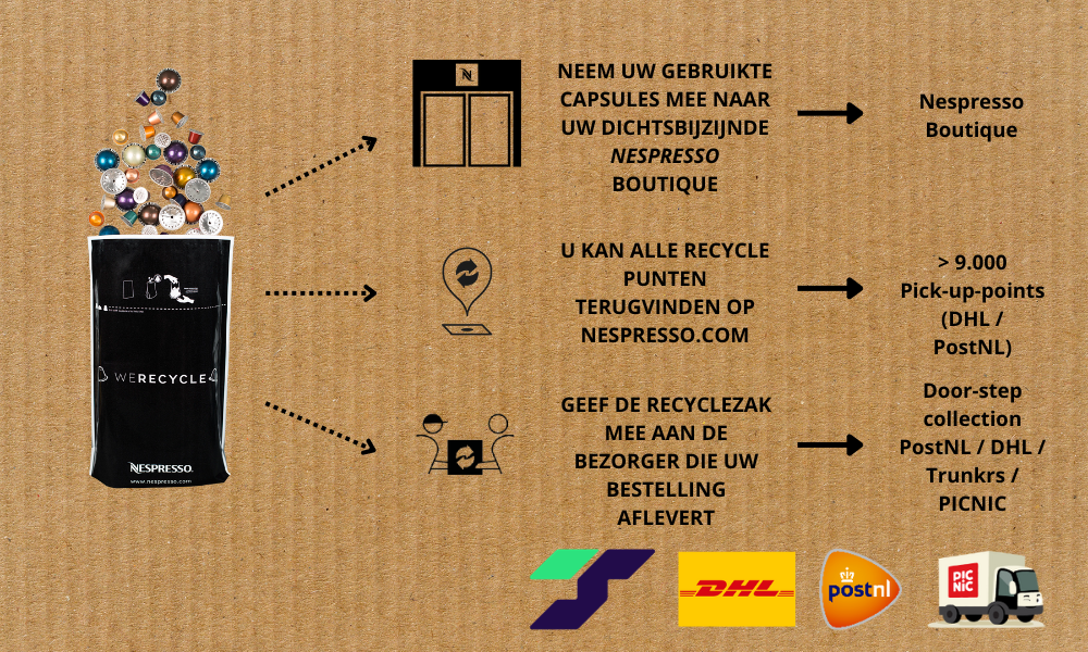 Infographic Nespresso inlevering recycling