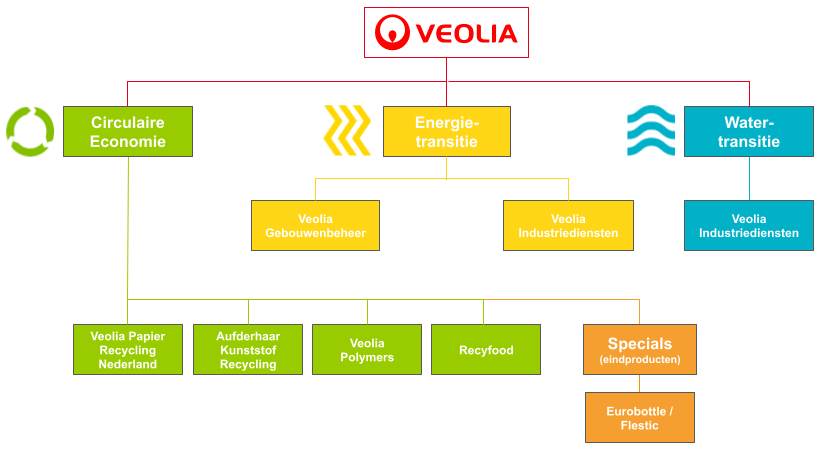 Organogram Veolia NL maart 2025