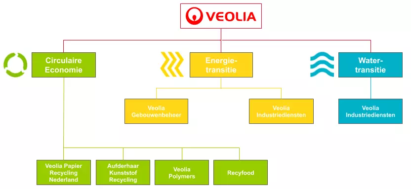 Organogram Veolia NL december 2025