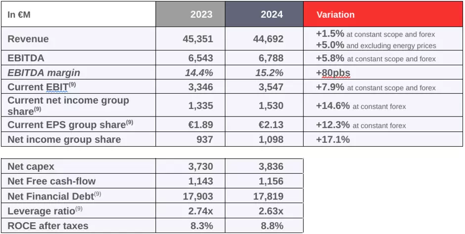 Key figures 2024