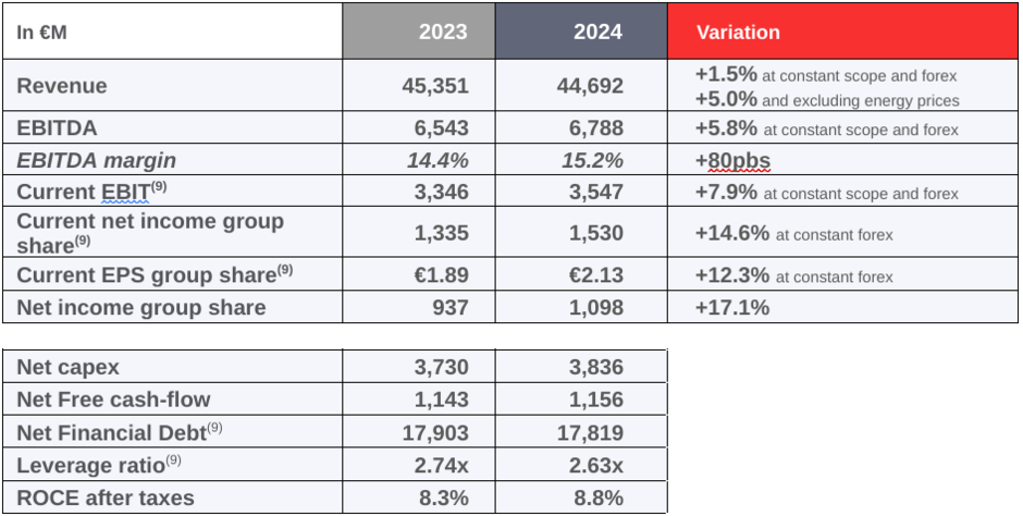 Key figures 2024