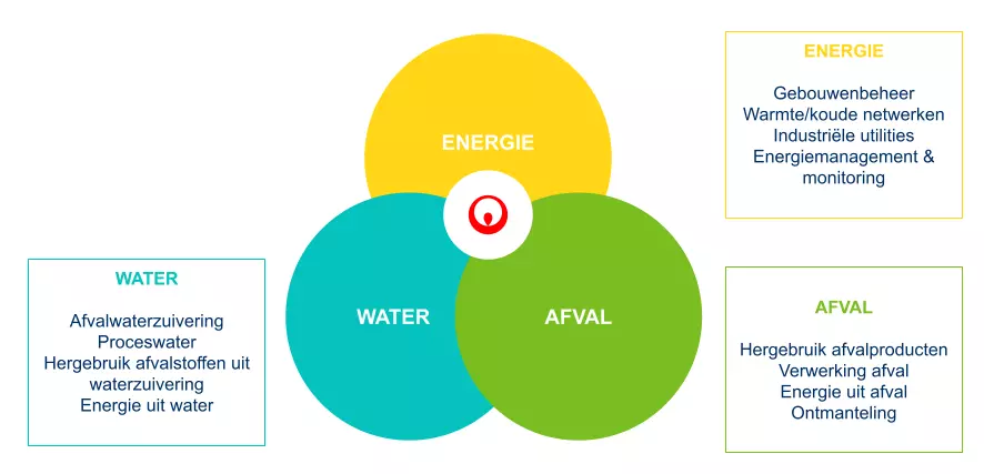Circulaire gedachte - Veolia NL
