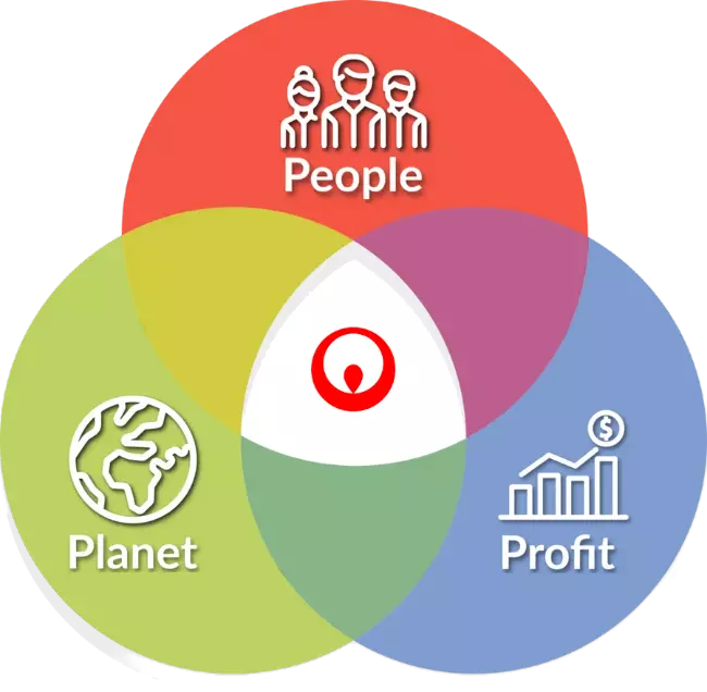 People Planet Profit