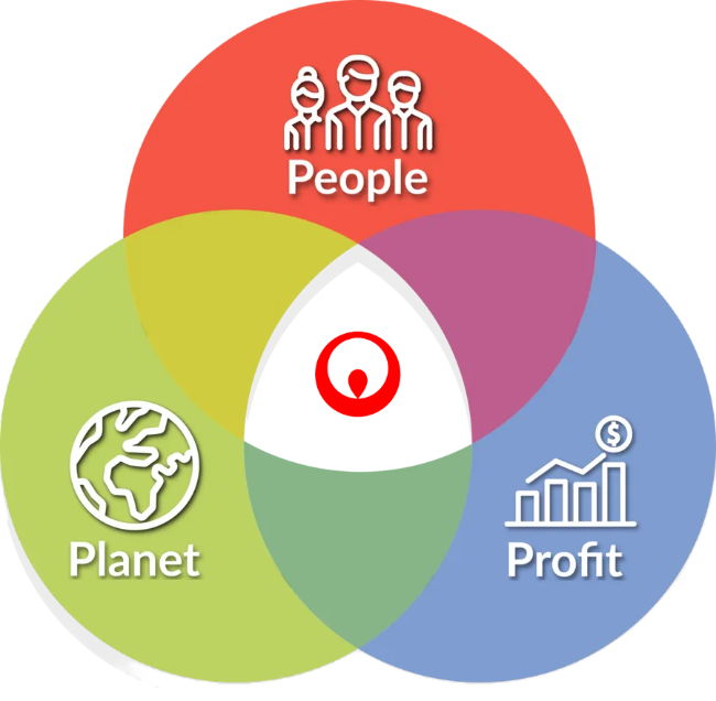 People Planet Profit