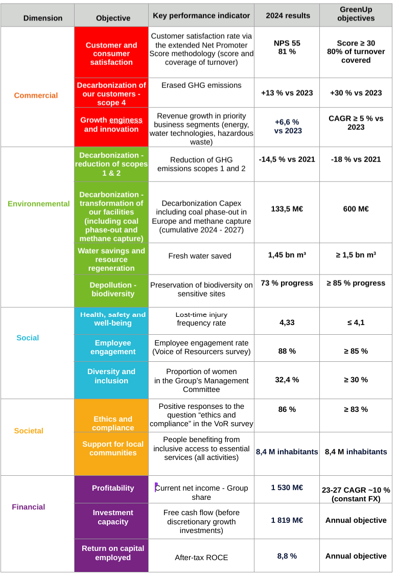 Veolia tabel ESG resultaten 2024